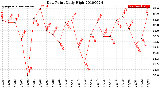 Milwaukee Weather Dew Point<br>Daily High