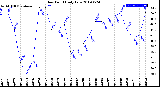 Milwaukee Weather Dew Point<br>Daily Low