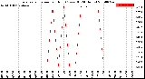 Milwaukee Weather Evapotranspiration<br>per Hour<br>(Ozs sq/ft 24 Hours)