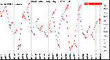 Milwaukee Weather Heat Index<br>Daily High