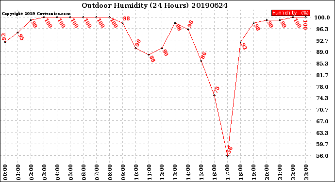 Milwaukee Weather Outdoor Humidity<br>(24 Hours)