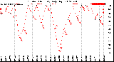 Milwaukee Weather Outdoor Humidity<br>Daily High