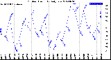 Milwaukee Weather Outdoor Humidity<br>Daily Low