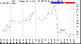 Milwaukee Weather Outdoor Temperature<br>vs Wind Chill<br>(24 Hours)