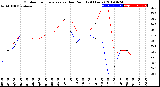 Milwaukee Weather Outdoor Temperature<br>vs Dew Point<br>(24 Hours)