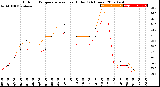 Milwaukee Weather Outdoor Temperature<br>vs Heat Index<br>(24 Hours)