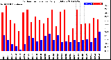 Milwaukee Weather Outdoor Temperature<br>Daily High/Low