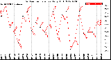 Milwaukee Weather Outdoor Temperature<br>Daily High