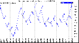 Milwaukee Weather Outdoor Temperature<br>Daily Low