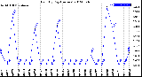 Milwaukee Weather Rain<br>By Day<br>(Inches)