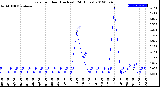 Milwaukee Weather Rain<br>per Hour<br>(Inches)<br>(24 Hours)