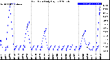 Milwaukee Weather Rain Rate<br>Daily High