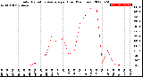 Milwaukee Weather Solar Radiation Average<br>per Hour<br>(24 Hours)