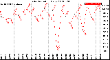 Milwaukee Weather Solar Radiation<br>Daily