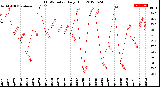 Milwaukee Weather THSW Index<br>Daily High