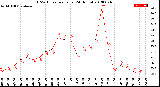 Milwaukee Weather THSW Index<br>per Hour<br>(24 Hours)