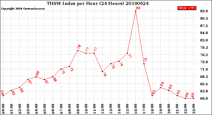 Milwaukee Weather THSW Index<br>per Hour<br>(24 Hours)