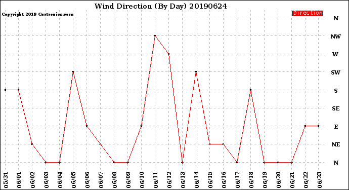 Milwaukee Weather Wind Direction<br>(By Day)