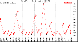 Milwaukee Weather Wind Speed<br>Daily High