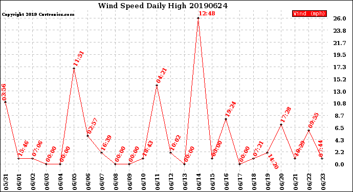 Milwaukee Weather Wind Speed<br>Daily High