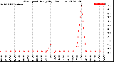 Milwaukee Weather Wind Speed<br>Hourly High<br>(24 Hours)