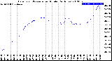 Milwaukee Weather Barometric Pressure<br>per Minute<br>(24 Hours)