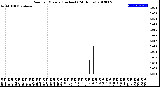 Milwaukee Weather Rain<br>per Minute<br>(Inches)<br>(24 Hours)