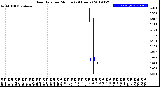 Milwaukee Weather Rain Rate<br>per Minute<br>(24 Hours)