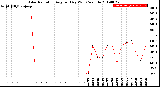 Milwaukee Weather Solar Radiation<br>Avg per Day W/m2/minute