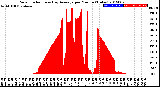 Milwaukee Weather Solar Radiation<br>& Day Average<br>per Minute<br>(Today)