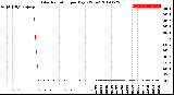 Milwaukee Weather Solar Radiation<br>per Day KW/m2