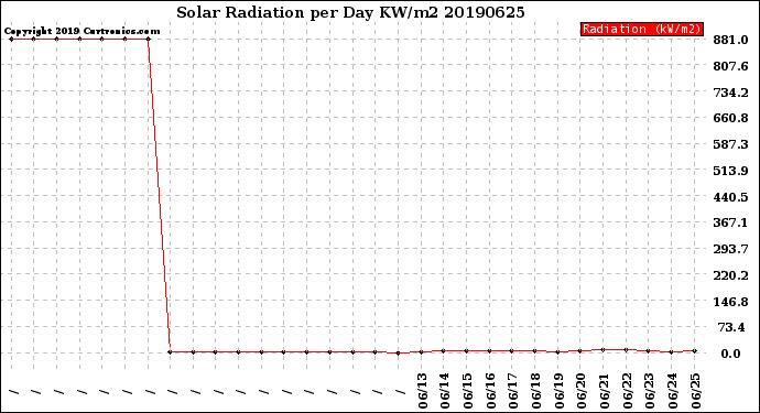 Milwaukee Weather Solar Radiation<br>per Day KW/m2