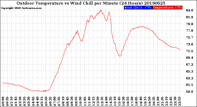 Milwaukee Weather Outdoor Temperature<br>vs Wind Chill<br>per Minute<br>(24 Hours)