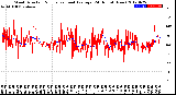 Milwaukee Weather Wind Direction<br>Normalized and Average<br>(24 Hours) (New)