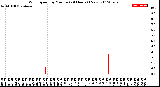 Milwaukee Weather Wind Speed<br>by Minute<br>(24 Hours) (New)