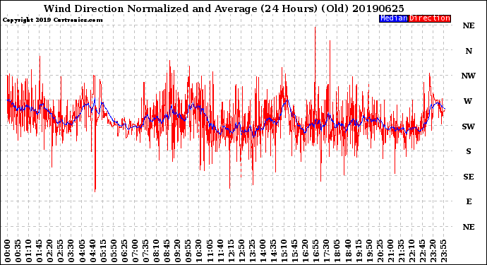 Milwaukee Weather Wind Direction<br>Normalized and Average<br>(24 Hours) (Old)