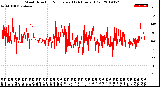 Milwaukee Weather Wind Direction<br>Normalized<br>(24 Hours) (Old)