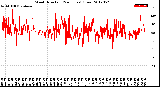 Milwaukee Weather Wind Direction<br>(24 Hours) (Raw)