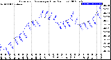 Milwaukee Weather Barometric Pressure<br>per Hour<br>(24 Hours)