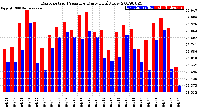 Milwaukee Weather Barometric Pressure<br>Daily High/Low