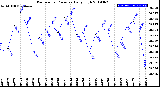 Milwaukee Weather Barometric Pressure<br>Daily High