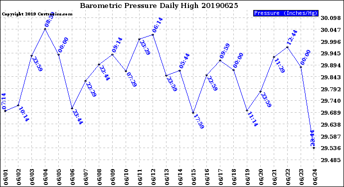 Milwaukee Weather Barometric Pressure<br>Daily High