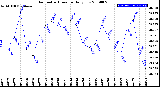 Milwaukee Weather Barometric Pressure<br>Daily Low