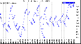 Milwaukee Weather Wind Chill<br>Daily Low