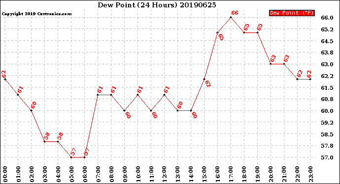 Milwaukee Weather Dew Point<br>(24 Hours)