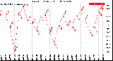 Milwaukee Weather Dew Point<br>Daily High