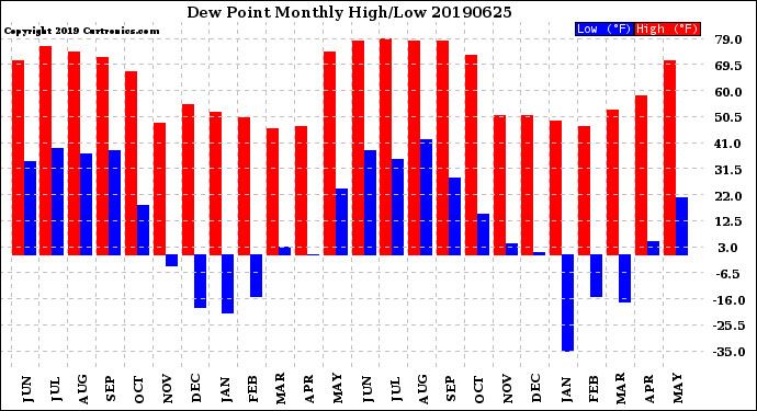 Milwaukee Weather Dew Point<br>Monthly High/Low