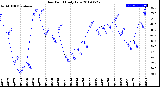 Milwaukee Weather Dew Point<br>Daily Low