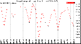 Milwaukee Weather Evapotranspiration<br>per Day (Inches)