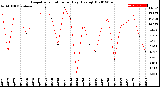 Milwaukee Weather Evapotranspiration<br>per Day (Ozs sq/ft)